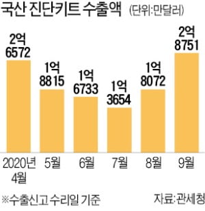 9월 진단키트 수출 역대 최고…씨젠 독주