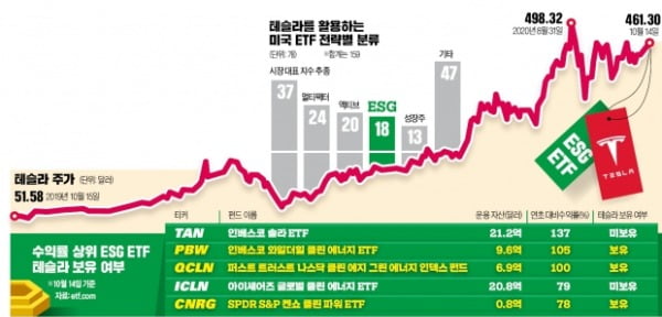 올 436% 뛴 '서학개미 애장품' 테슬라, 그 뒤에는 ESG펀드 있었다