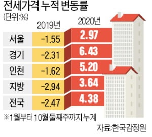 서울發 전세대란, 전국으로 확산