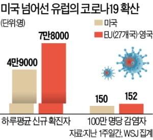 코로나 확산세 美 추월한 유럽…"파리, 밤 9시부터 통금"