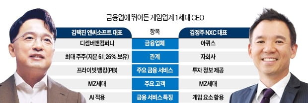 금융에 꽂힌 김택진·김정주…타깃은 'MZ세대'