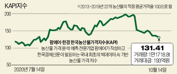 연휴 끝나자…배추·무 등 가격 32.5% 하락