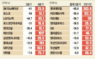 "내일은 '햇살' 비칠 3분기 어닝쇼크株 사라"