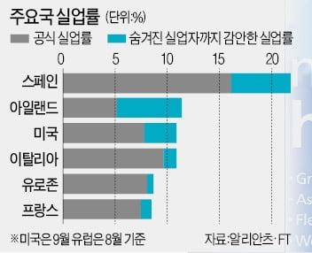 [숫자로 읽는 세상] 통계 밖 실직자 3000만명…美·유럽 발목잡는 '그림자 실업'