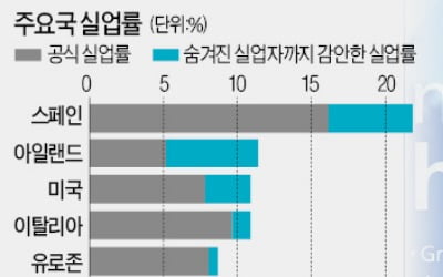  통계 밖 실직자 3000만명…美·유럽 발목잡는 '그림자 실업'