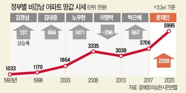 "서울 非강남 아파트 땅값, 문재인 정부 때 가장 많이 올라"