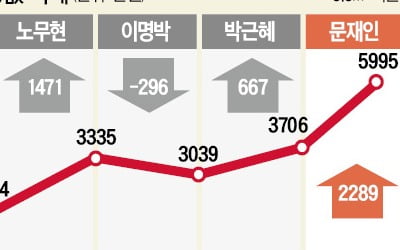 "서울 非강남 아파트 땅값, 문재인 정부 때 가장 많이 올라"