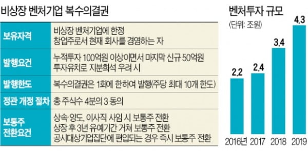 벤처기업, 경영권 방어에 '숨통'…혁신中企 "왜 우린 빼나, 역차별"