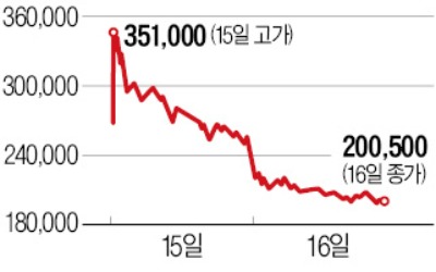 빅히트 22%↓…대박 노린 개미들 '멘붕'