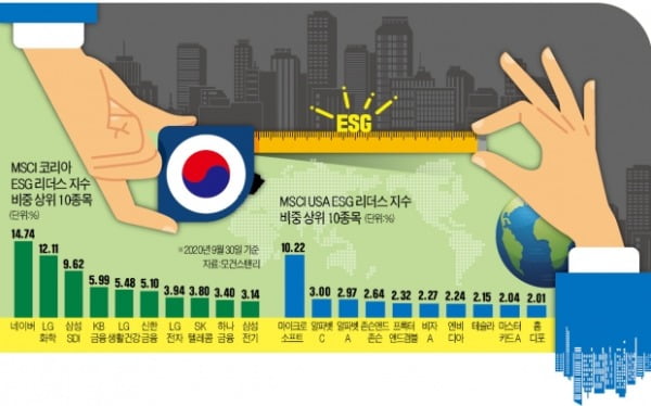 삼성전자·현대차 빠지니…한국 ESG지수 상승률, 美의 '10분의 1'