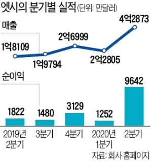 '수제 마스크'로 고객 1200만명 늘린 美 엣시, 코로나를 기회로…올들어 주가 3배 올랐다