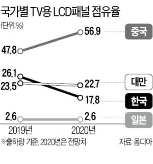 'LCD 치킨게임' 승리한 중국, 내년까지 패널값 안 내릴 듯