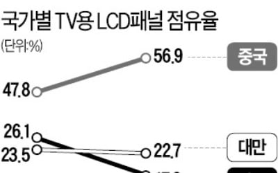 'LCD 치킨게임' 승리한 중국, 내년까지 패널값 안 내릴 듯