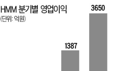 HMM 앞에 '쾌청한 바다'…3분기 실적 기대감