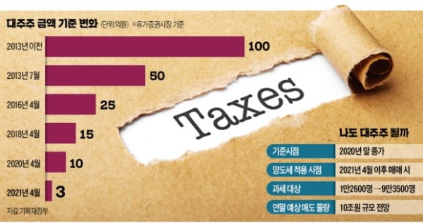 대주주 3억 기준 손본다는데…안 바뀌면 12월 28일이 '매도 데드라인'