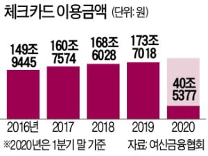 "20만원 쓰면 1만원 돌려드립니다"…지갑 얇은 20대 위한 체크카드 봇물