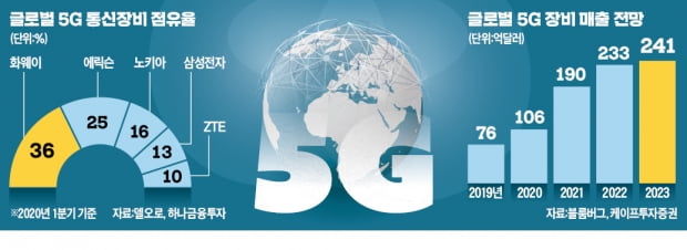 美 대선 누가 되든 달린다…5G株 '꽃놀이 패'