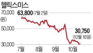 헬릭스미스 "고위험자산에 2643억 투자"…유상증자 '먹구름'