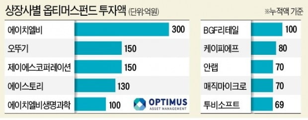 [단독] 오뚜기 150억·안랩 70억…유명 기업까지 먹잇감 삼은 옵티머스