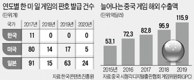 中 게임 국내 휩쓰는데…韓, 4년째 '판호 0건'