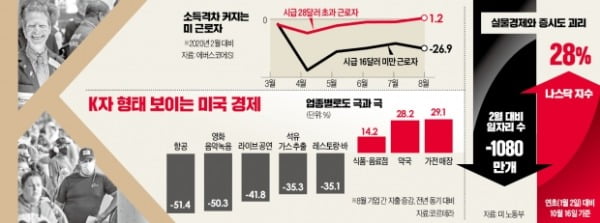 'K자'로 갈라진 美 경제…3조弗 퍼붓고도 저소득층 더 가난해졌다