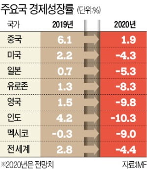 IMF "국가 간 富의 격차 커진다"