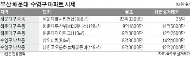 규제지역 해제 효과…해운대엘시티더샵 35억 신고가