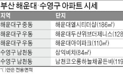 규제지역 해제 효과…해운대엘시티더샵 35억 신고가