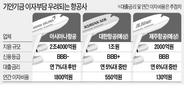 제주항공, 기간산업기금으로부터 1700억원 지원받을 듯