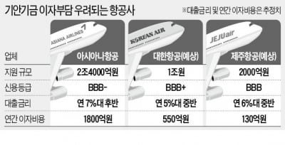 高금리에 '흠칫'…대한항공·제주항공, 기안기금 신청 머뭇