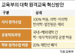 한양대 "온라인 대학원 개설"…사이버대 '독점' 깨진다