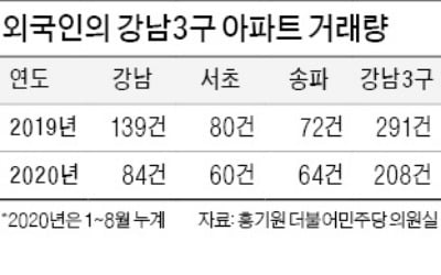 외국인도 강남3구 선호…올해 아파트 매수 대거 늘렸다