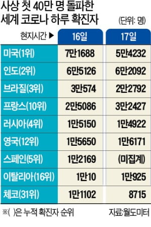 코로나 '겨울 팬데믹'…세계 하루 확진자 40만 돌파