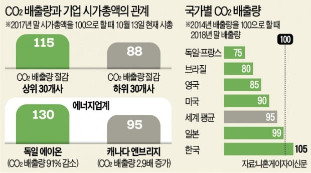 탄소 배출 줄인 ESG 기업, 시총 더 늘었다