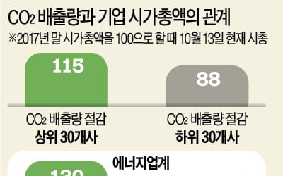 탄소 배출 줄인 ESG 기업, 시총 더 늘었다