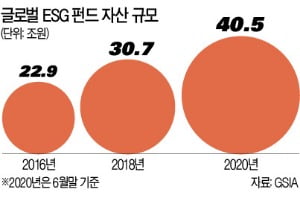 "친환경·사회적 책임 다해야 롱런"…기업 생존 키워드 된 'ESG 경영'