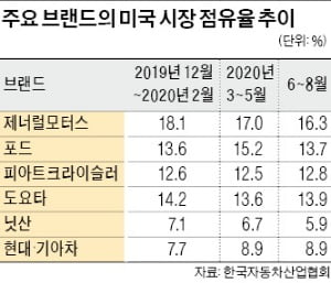 위기에 강한 한국차, 美·유럽 판매 '질주'