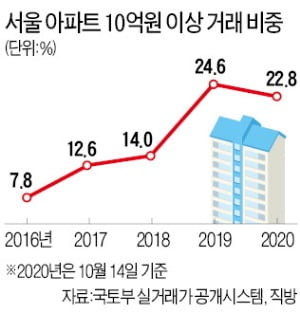 강남·서초 매매 감소…서울 10억 이상 거래 비중 줄었다