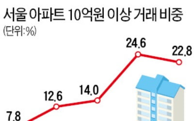 강남·서초 매매 감소…서울 10억 이상 거래 비중 줄었다