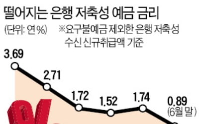 '갈 곳 찾지 못한 돈'…1년새 106兆 늘었다