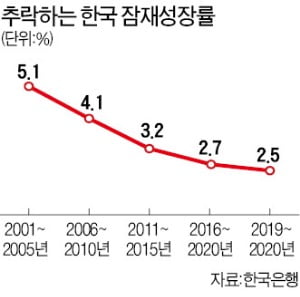 한은 "韓 고령화에 수출 증가율 둔화…日 잃어버린 30년 닮아가"