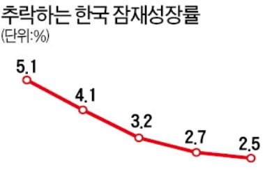 한은 "韓 고령화에 수출 증가율 둔화…日 잃어버린 30년 닮아가"