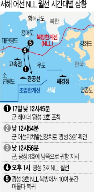 실수로 NLL 넘어간 어선…해경은 몰랐고 軍은 늑장대응