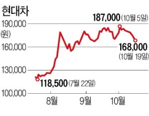 현대·기아차, 3분기 적자전환 불가피