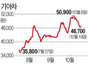 현대·기아차, 3분기 적자전환 불가피