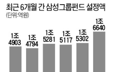 '안전자산' 삼성그룹펀드에 돈 몰린다