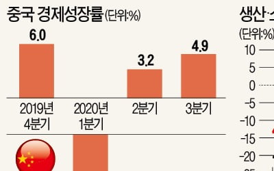 中 'V자 회복' 굳히기 들어가는데…유럽은 '더블딥' 우려 확산