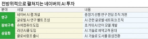 네이버, 녹색창 넘어 AI 확장…"읽고, 쓰고, 번역하는 인공지능 개발"