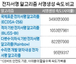 양자컴퓨터도 못뚫는 '양자 내성 암호' 만든다