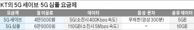 月 4만원대 실속 요금 선보인 KT…'값비싼 5G' 거품 빠지나